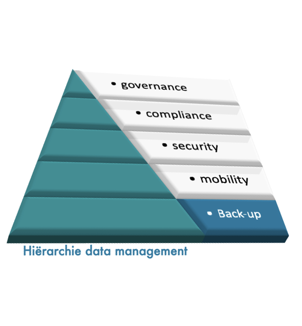 OSP Hierarchie data management